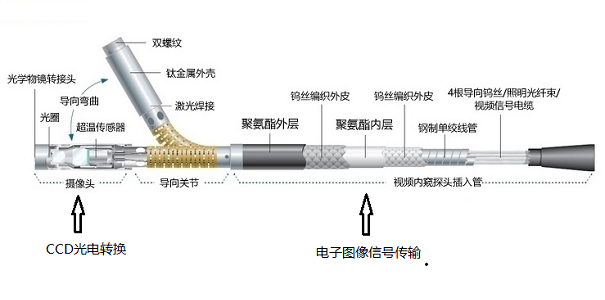 不同類型工業(yè)內窺鏡的性能比較 不同類型工業(yè)內窺鏡的性能比較