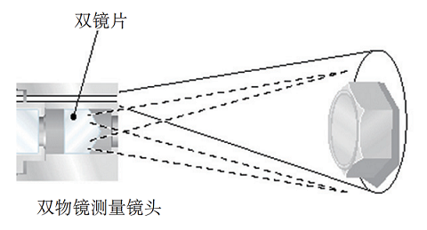 傳統(tǒng)雙物鏡立體測(cè)量技術(shù)的原理 傳統(tǒng)雙物鏡立體測(cè)量技術(shù)的原理