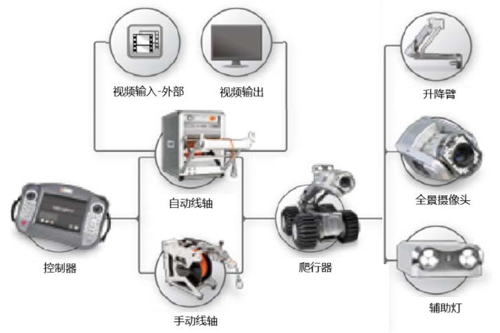 ROVVER爬行器管道檢測系統的組成 ROVVER爬行器管道檢測系統的組成