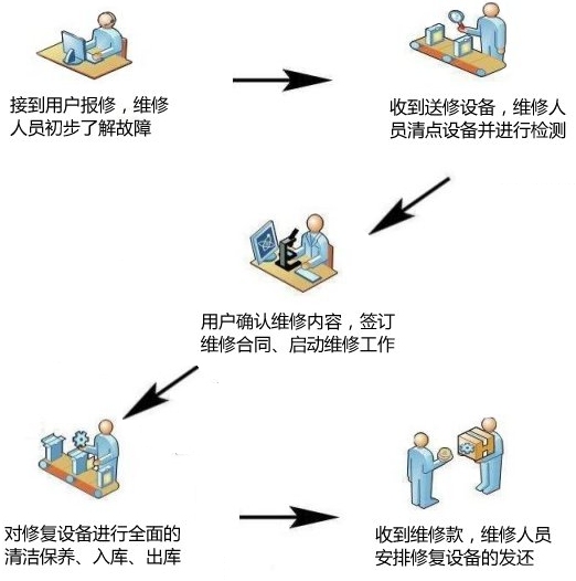 韋林工業內窺鏡維修服務及售后保障流程
